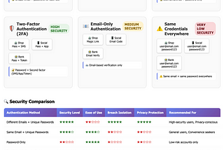 The Hidden Vulnerability: Why 2FA is Crucial and Magic Links Aren’t Magic