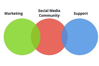 Social Media isn't Marketing. What is it then?