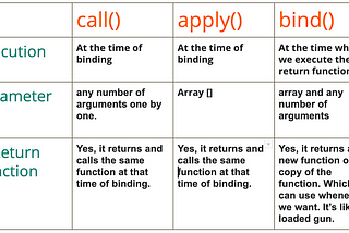 Difference Between call, apply and bind method in JavaScript