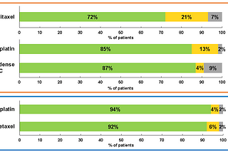 Studies on neoadjuvant chemotherapy regimens for Triple Negative Breast Cancer (TNBC)