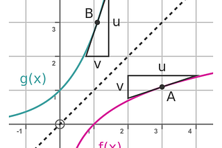 Differentiation — finding the derivative of an inverse function