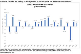 Riding the Political Wave: How Election Cycles Influence the Stock Market