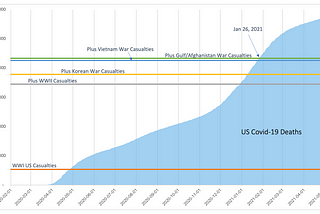 US Covid-19 deaths now exceed total US casualties in all major wars since WWI