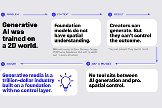 Why $50 Billion in AI Funding Hasn’t Produced a Single Feature Film