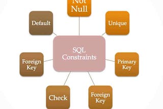 Constraints in SQL must be known Concepts.