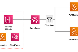 How to Implement a Serverless Webhook