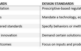 How Performance Standards Create Smarter Regulations than Design Mandates