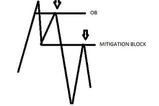 what is a mitigation block in forex?