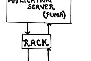Understanding Rack and Rack Middleware