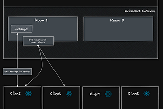 Nest JS Websockets — Rooms