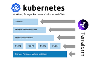 Deploying Kubernetes Cluster Using Terraform