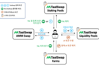 TaalSwap Primer: TaalSwap AMM 및 IDO 기초원리