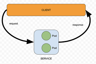 Kubernetes: Services