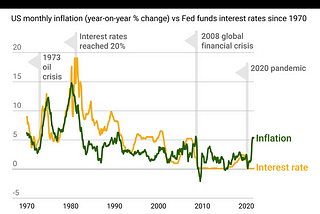 What happens if the interest rates increase too quickly?