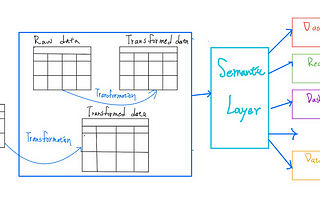 Semantic layer，商業世界與資料世界溝通的橋樑 （一）