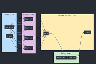 Understanding Neural Networks: Forward Propagation and Activation Functions