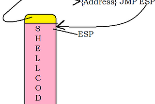 Exploit Research — “The JMP ESP”