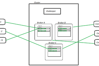 [Step by Step] Kafka components