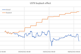 USTX buyback effect