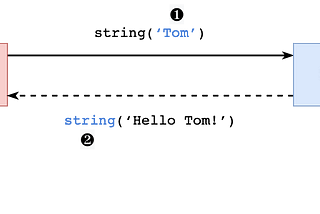 Contract Tests With Pact JVM — The Tricky Parts