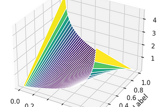 Unveiling the Secrets of Log-Loss