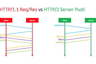Como funciona o HTTP/2 na prática