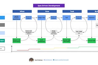 Vibe Coding vs Spec-Driven Development