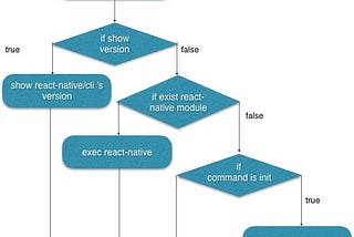 The detail of react-native-cli