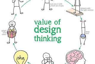 Problem solving through design thinking