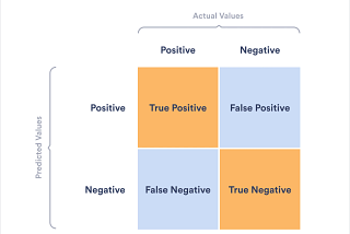 What is Confusion Matrix?