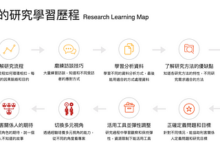 使用者研究學習歷程 UX Research Learning Map