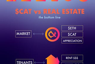 $CAT vs. Real Estate