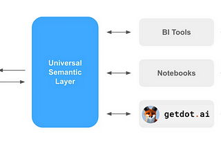 How a Semantic Layer can facilitate your adoption of Data and Analytics LLM assistants