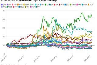 Copy Trading Adreessen Horowitz (a16z) crypto portfolio