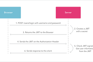 JSON Web Tokens (JWT) with Restify