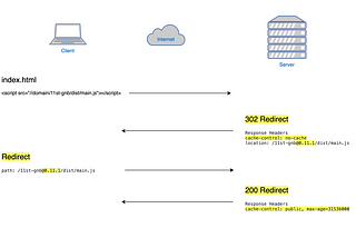 Redirecting to the latest version of static resources