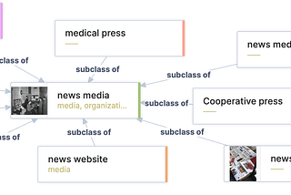 Chart of Wikidata news-media subclasses