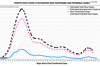 Analyzing COVID-19 Data with Mixed Molecular and Serological Test Results