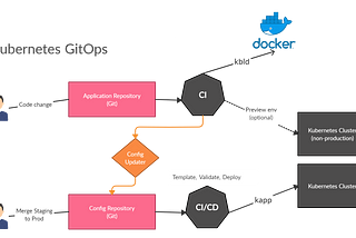 The GitOps workflow to manage Kubernetes applications at any scale