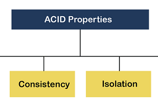 ACID Property: Ensuring Data Integrity and Reliability in Database Transactions