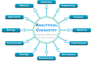 Analytical chemistry techniques and methods in areas of science analysis