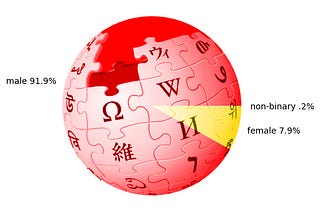The gender diversity in the 26 pages in the English Wikipedia’s Wednesday Index. Image shows the Wikipedia logo superimposed on a pie graph showing the share of links to male (91.9), female (7.9) and non-binary (.2) biographies.