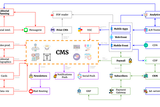 Optimizing News Production and Distribution: 4 CMSes for Modern Media Organizations