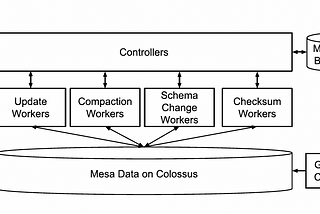 Insights from paper (part I) — Google Mesa: Geo Replicated, Near Real-Time, Scalable Data…