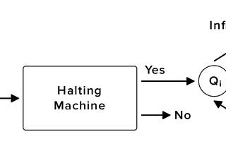 This Will Help You to Understand the Halting problem