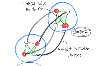 Clustering on Quantum Computing with D-Wave Leap2 and Blueqat with Quantum Alternating Operator…