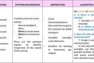 The importance of introducing the four pillars of Computational Thinking in the educational…