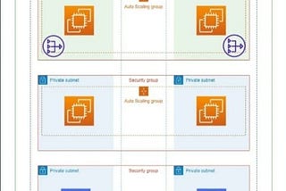 Deployed Three-tier architecture