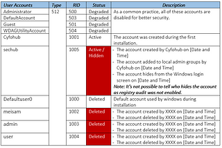 Blue Team-System Live Analysis [Part 7]- Windows: User Account Forensics- Categorization and…