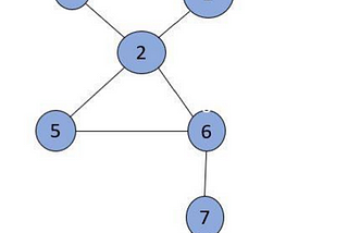 Articular point in Graph